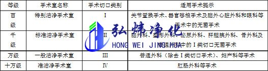 洁净手术室分级标准