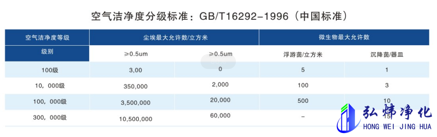 中国空气洁净度分级标准